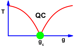 Quantum phase transition